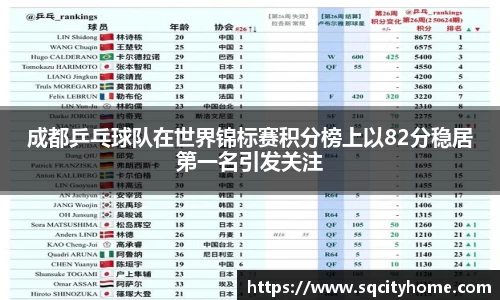 成都乒乓球队在世界锦标赛积分榜上以82分稳居第一名引发关注